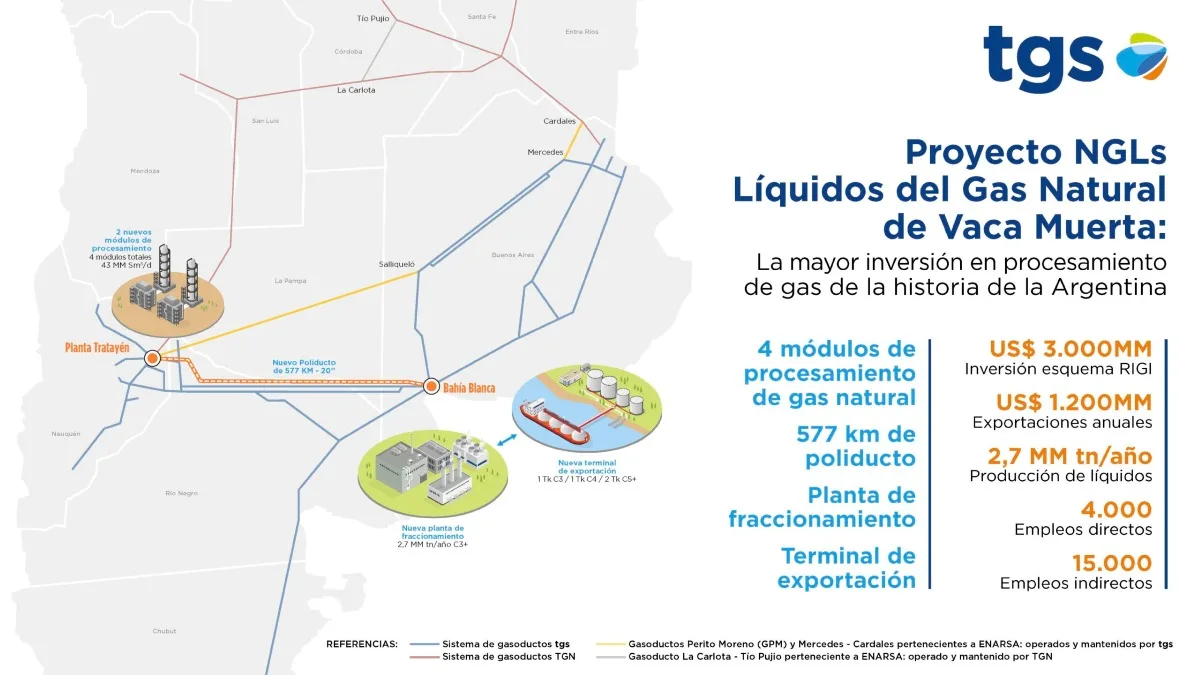 Proyecto NGL de TGS: poliducto Tratayén-Bahía Blanca y nueva infraestructura para procesar, fraccionar y exportar líquidos de Vaca Muerta.