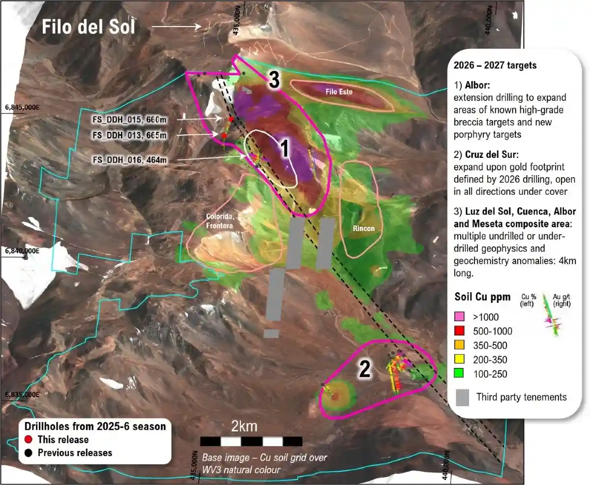 Filo Sur proyecta perforar hasta 20.000 metros en sus principales objetivos de cobre y oro (Fuente: Mogotes Metals).