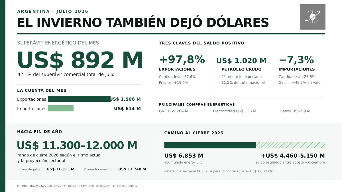 La balanza energética registró un superávit de US$892 millones en julio y acumula US$6.853 millones en 2026. Las proyecciones anticipan un saldo anual superior a US$11.300 millones.