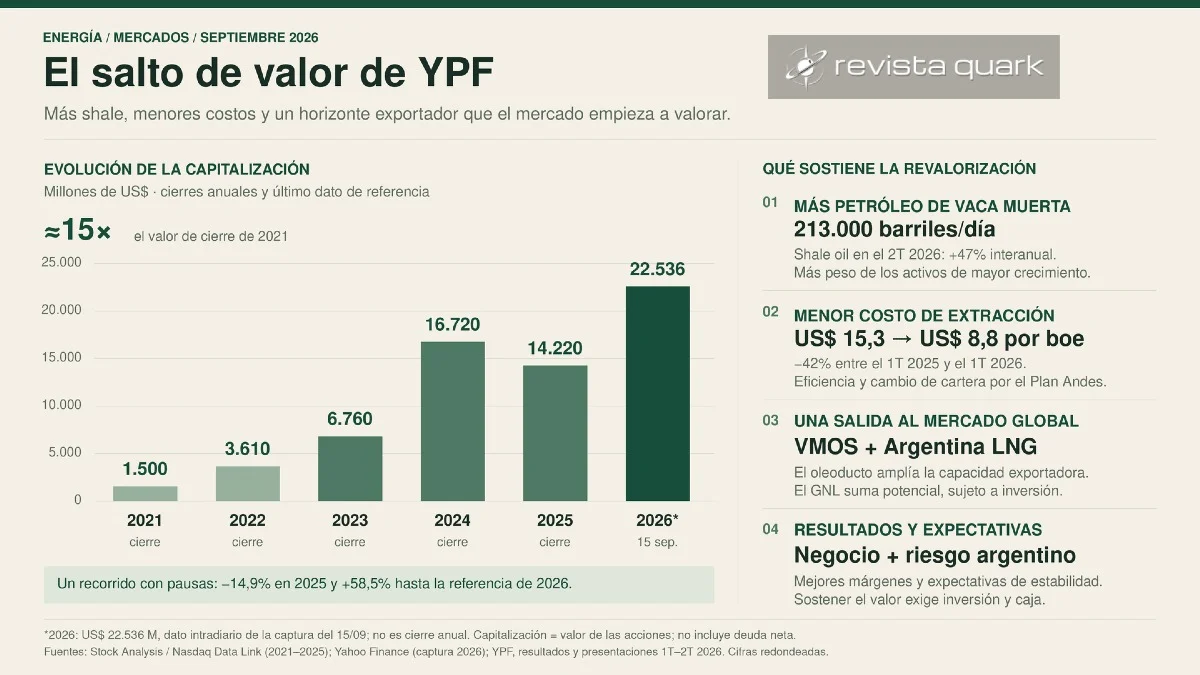 Evolución de la capitalización bursátil de YPF y claves de su revalorización. Cierres anuales de 2021–2025 y dato intradiario del 15 de septiembre de 2026, en millones de dólares.
