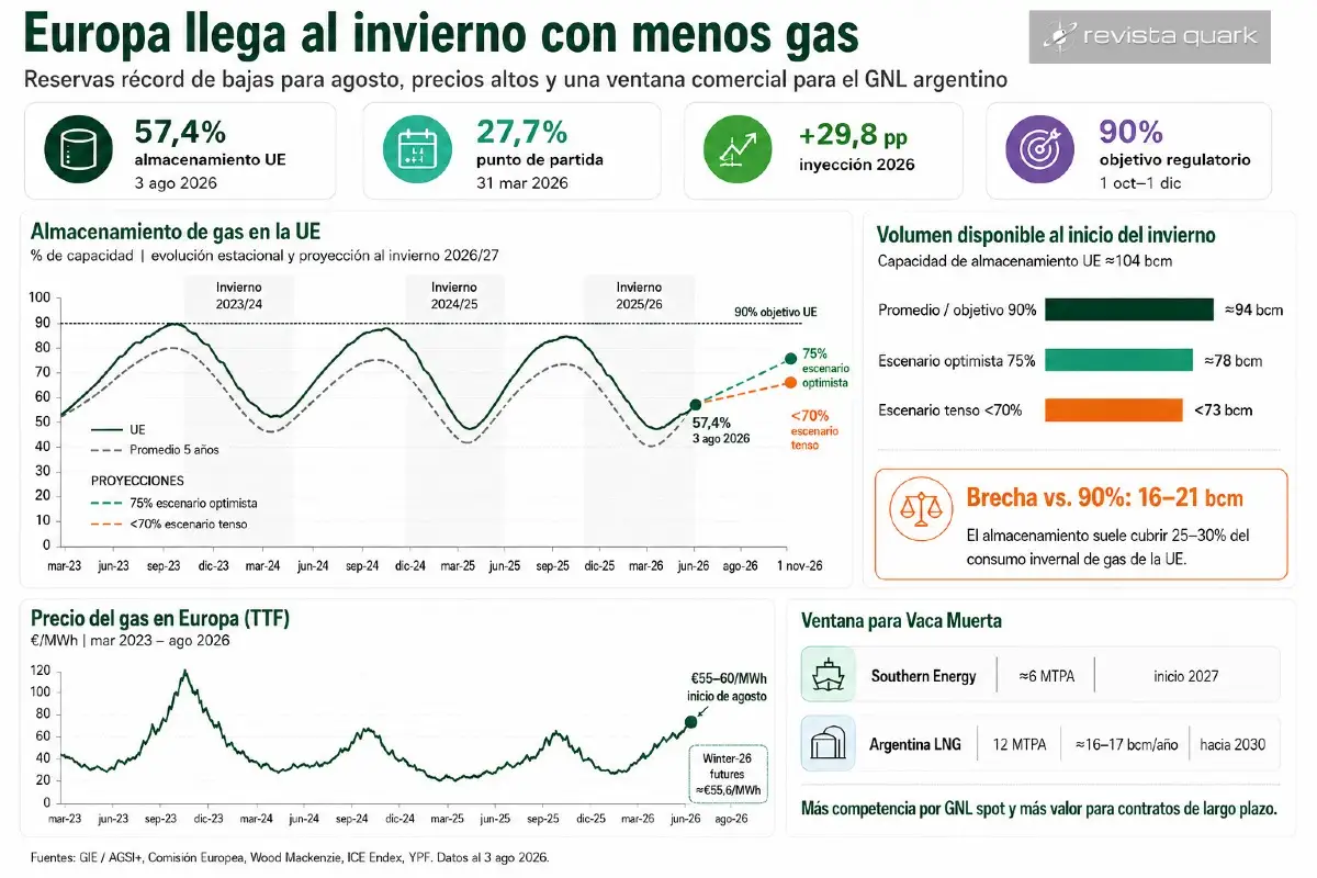 Europa llega al invierno 2026/27 con reservas bajo presión: los stocks podrían alcanzar apenas 75% o caer por debajo del 70%, ampliando la brecha frente al objetivo regulatorio del 90%.