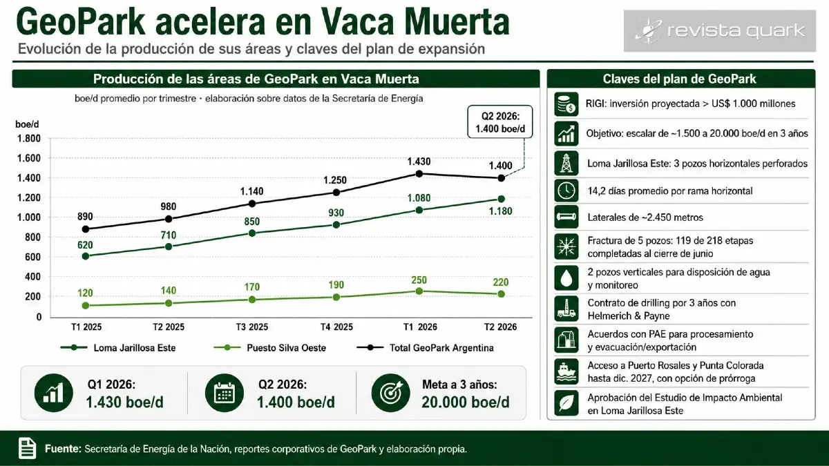 GeoPark busca llevar su producción en Vaca Muerta de 1.400 a 20.000 boe/d en tres años.