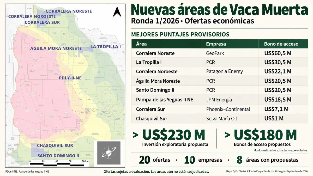Áreas y bonos de acceso de las ofertas líderes en la Ronda 1/2026 de GyP. Adjudicaciones pendientes.