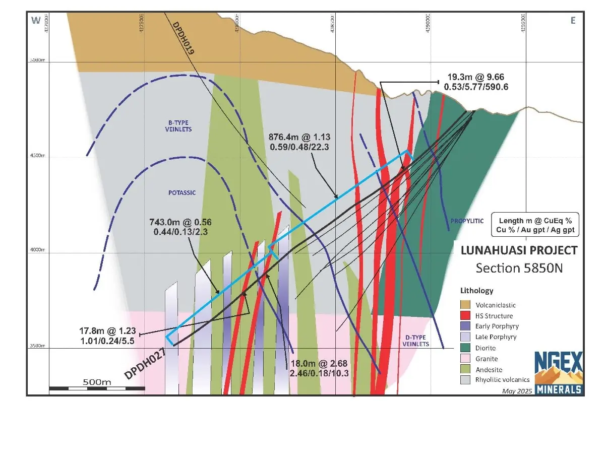 Sección geológica del proyecto Lunahuasi, en San Juan. La imagen muestra estructuras mineralizadas, litologías principales e interceptos de alta ley reportados por NGEx Minerals.