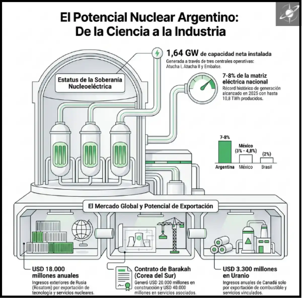 Argentina cuenta con una base nuclear consolidada, pero el desafío estratégico es transformar ese prestigio técnico en industria, exportaciones y presencia comercial internacional.