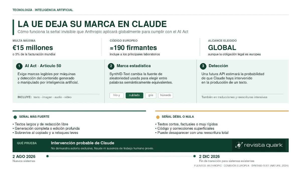 El AI Act exige marcas detectables en contenidos sintéticos. Claude aplicará una señal global que indica intervención probable, no autoría exclusiva.