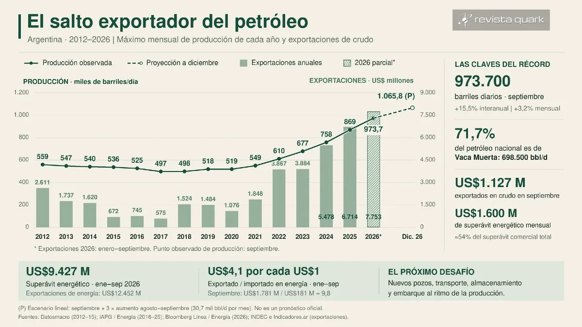 Para 2026, las exportaciones corresponden a enero–septiembre y la producción se extiende hasta diciembre mediante una proyección lineal, diferenciada de los datos observados.