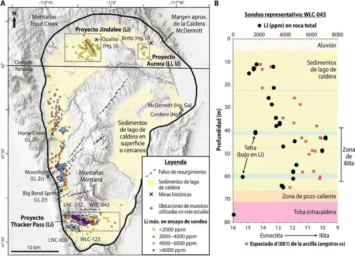 La Caldera McDermitt concentra litio en arcillas sedimentarias. El pozo WLC-043 muestra valores elevados en profundidad y ayuda a entender la escala del depósito (Fuente: Science Advances).