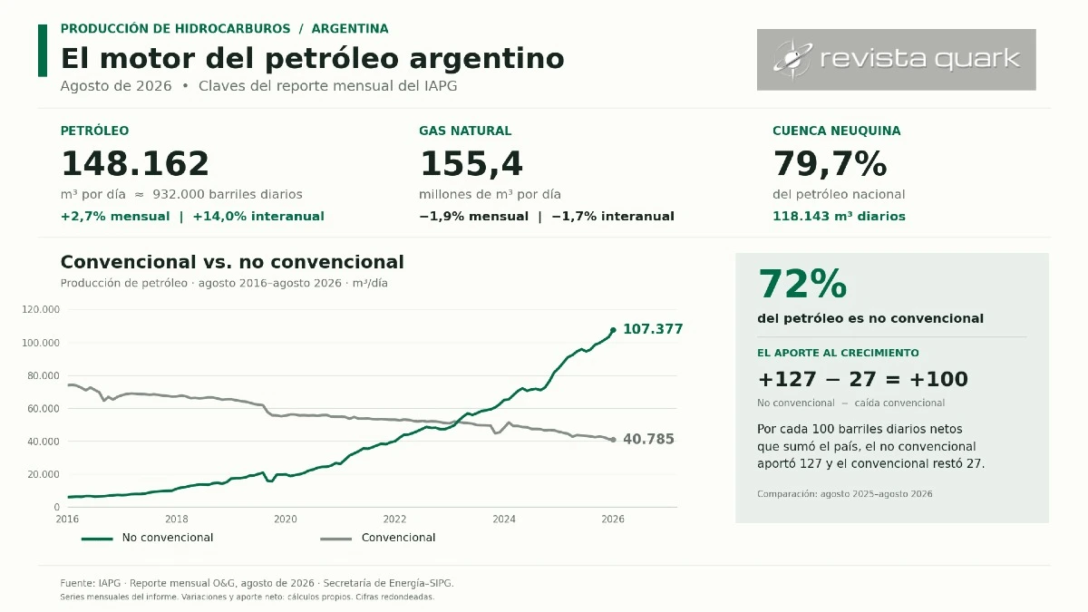 El no convencional aportó el 72% del petróleo argentino en agosto y compensó la caída de la producción convencional. Evolución y principales cifras del mes. Fuente: IAPG.
