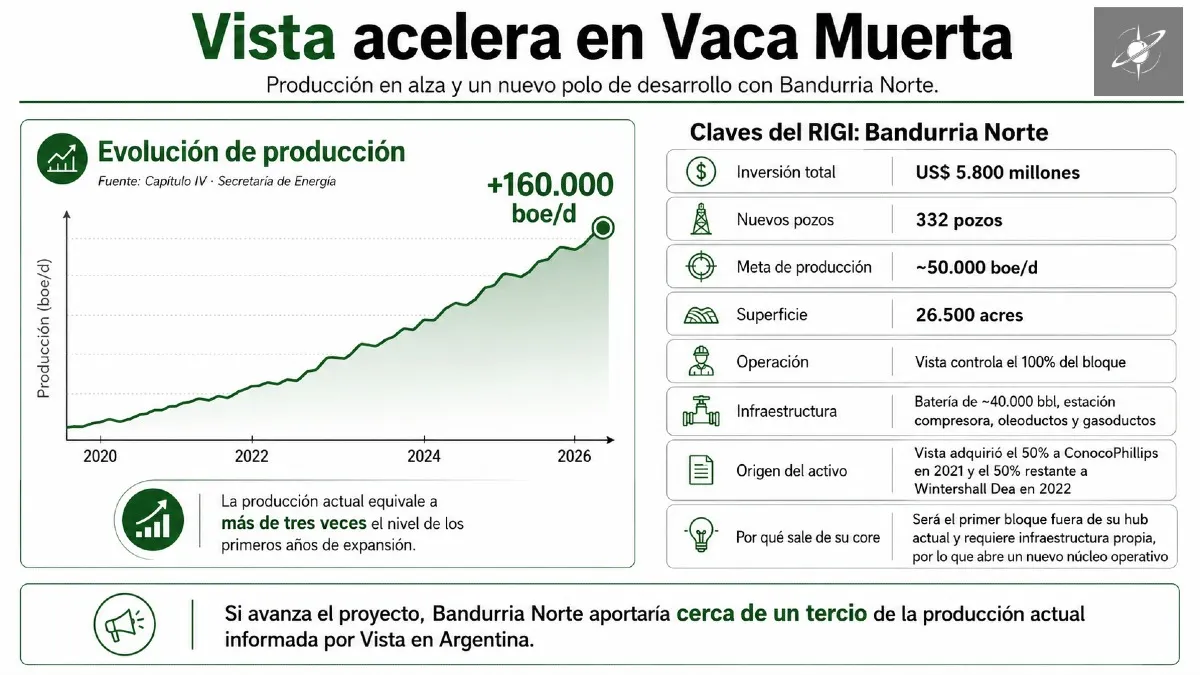 Vista busca sumar con Bandurria Norte un nuevo polo productivo capaz de aportar cerca de 50.000 boe/d, mediante una inversión estimada en US$ 5.800 millones.