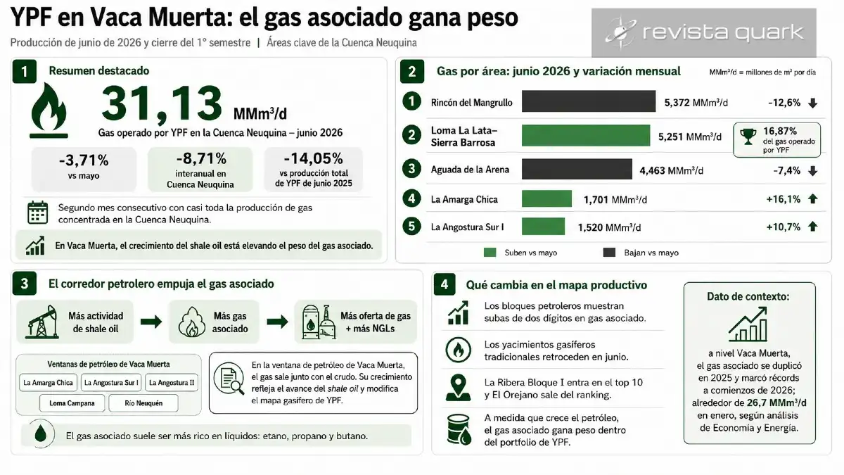 La producción de junio muestra cómo los bloques petroleros de Vaca Muerta ganan peso en el mapa gasífero de YPF, mientras retroceden varias áreas tradicionales.