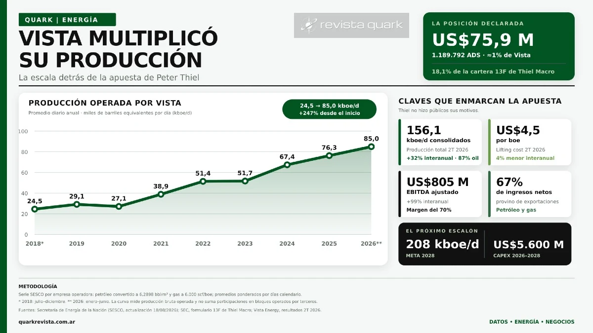 Vista elevó su producción operada de 24,5 kboe/d en 2018 a 85 kboe/d en el primer semestre de 2026.