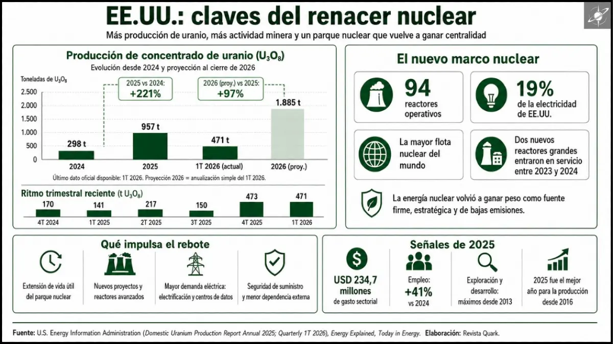 EE.UU.: claves del renacer nuclear. El repunte del uranio entre 2024 y 2026 acompaña la reactivación de la cadena nuclear estadounidense (Fuente: EIA).