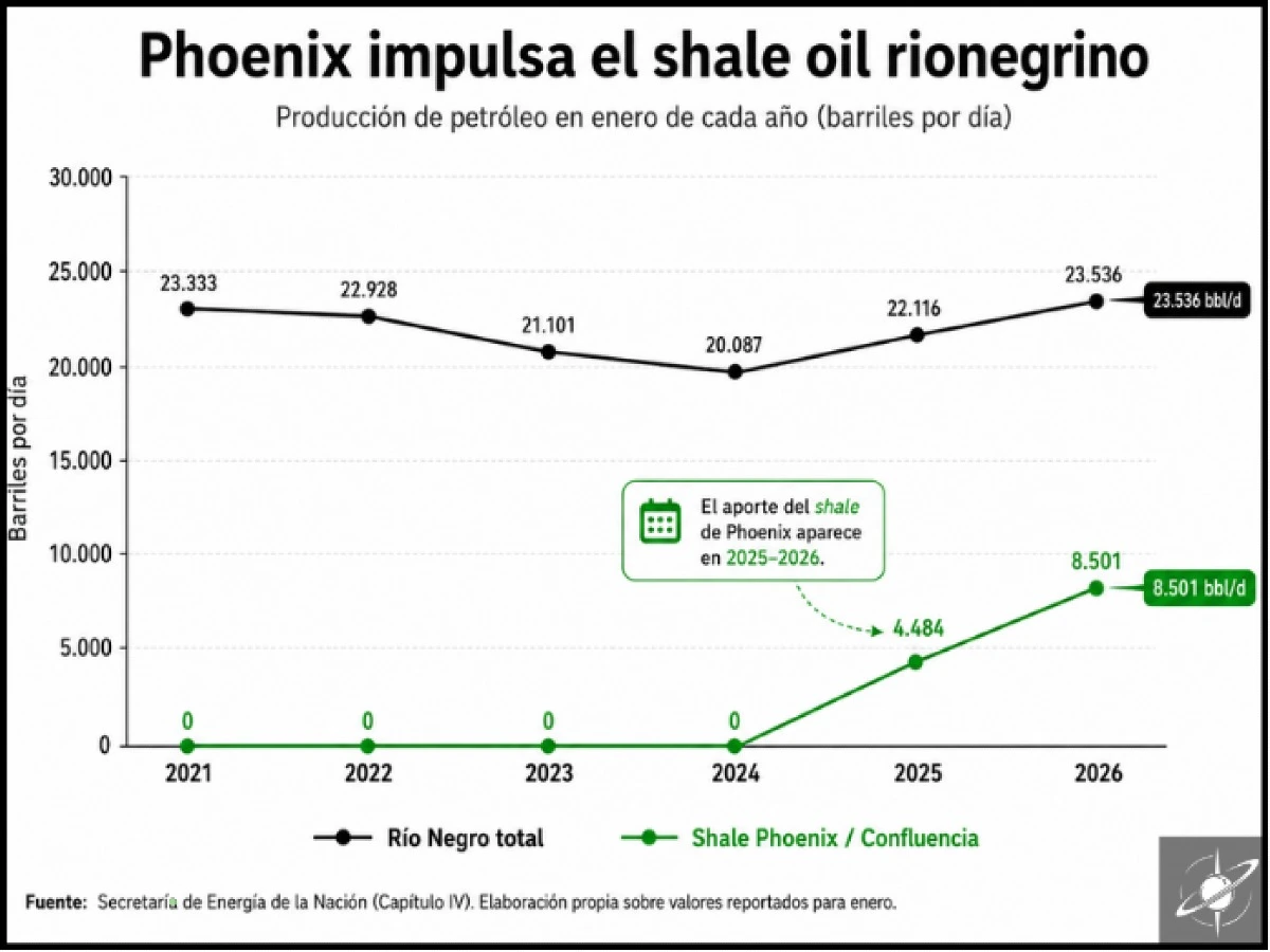 La producción de petróleo en Río Negro recuperó impulso con el aporte shale de Phoenix en Confluencia Norte y Sur, áreas que ahora avanzan hacia la etapa de explotación.