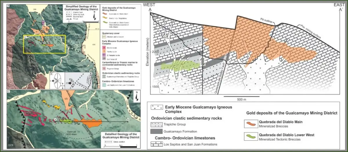 Mapas geológicos y sección oeste–este del distrito Gualcamayo. El corte muestra la distribución de las brechas mineralizadas de Quebrada del Diablo y su relación con el entorno geológico.
