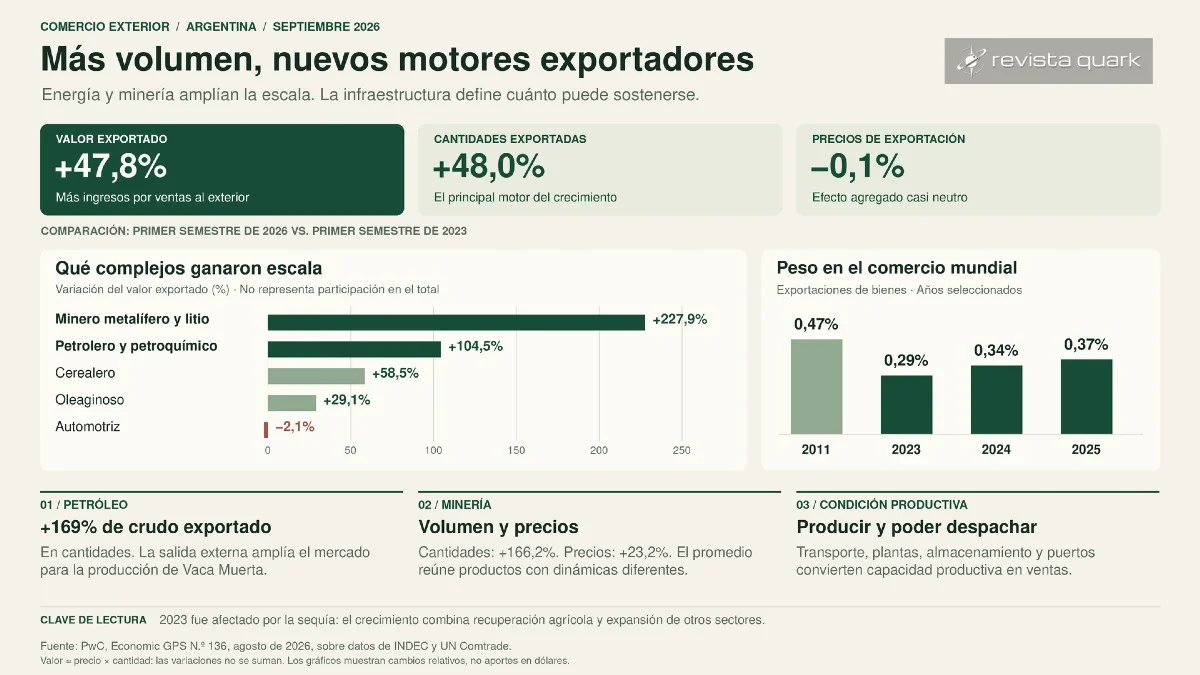 El salto exportador argentino se apoya en mayores volúmenes, con energía y minería entre los sectores más dinámicos. La comparación con 2023 también refleja la recuperación posterior a la sequía.