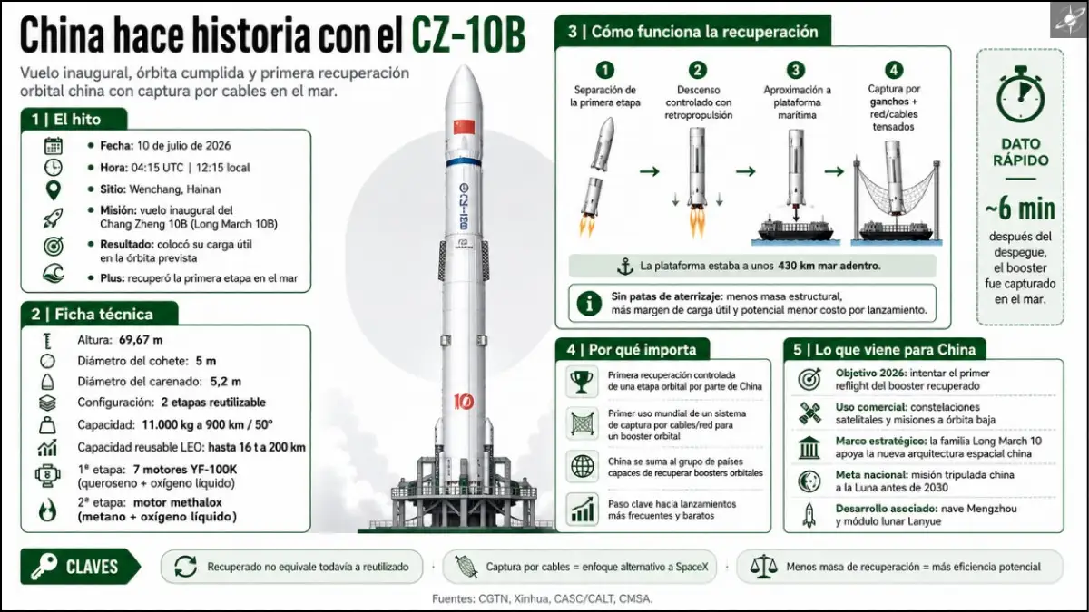 El CZ-10B combina 16 toneladas de capacidad en órbita baja con un sistema inédito de recuperación marítima por cables.