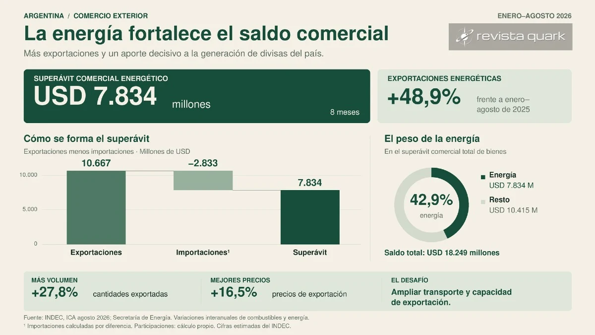 La energía aportó el 42,9% del superávit comercial argentino entre enero y agosto de 2026, con exportaciones por USD 10.667 millones.