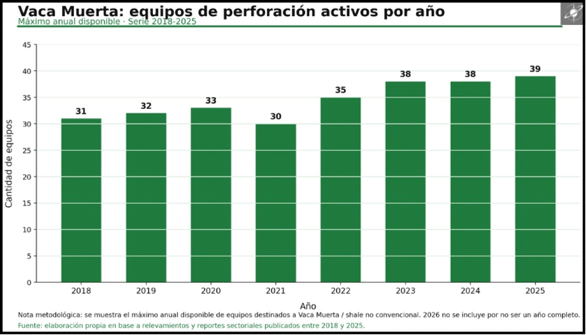 Equipos de perforación activos en Vaca Muerta. El máximo anual disponible pasó de 31 rigs en 2018 a 39 en 2025, en línea con la expansión del desarrollo no convencional.