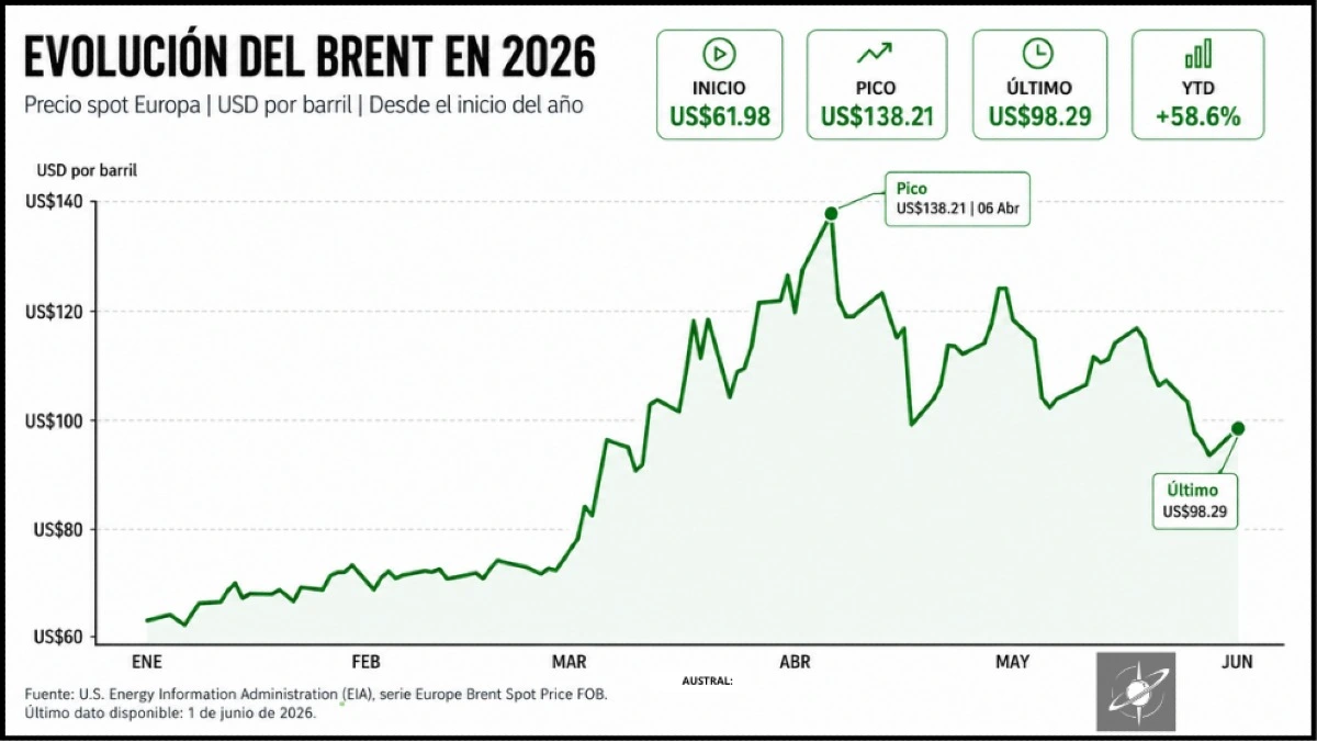 El Brent acumuló una suba de 58,6% en 2026, con un pico de US$138,21 en abril y un último dato de US$98,29 al 1 de junio.