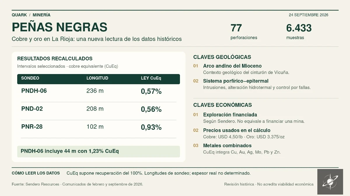 Resultados históricos recalculados y claves de Peñas Negras. Las leyes de cobre equivalente consideran recuperaciones teóricas del 100%.