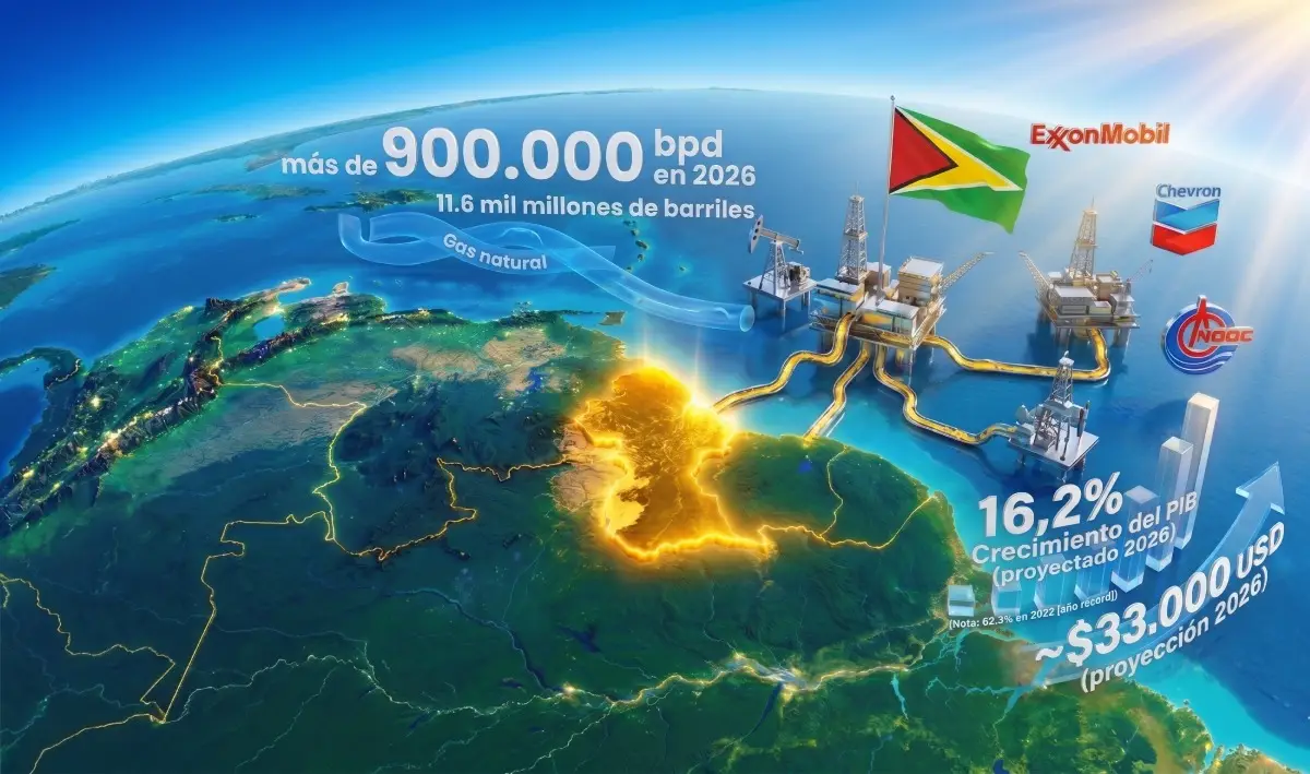 El desarrollo offshore de Guyana ya supera los 900.000 barriles diarios y apunta a consolidar al país como una nueva potencia petrolera mundial.