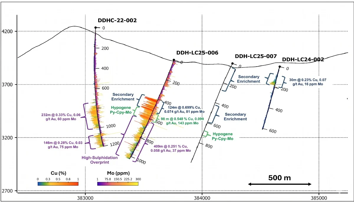 Sección del objetivo Yaretas, con perforaciones que muestran zonas de enriquecimiento secundario, mineralización hipógena y sobreimpresión de alta sulfuración (Fuente: Abrasilver).