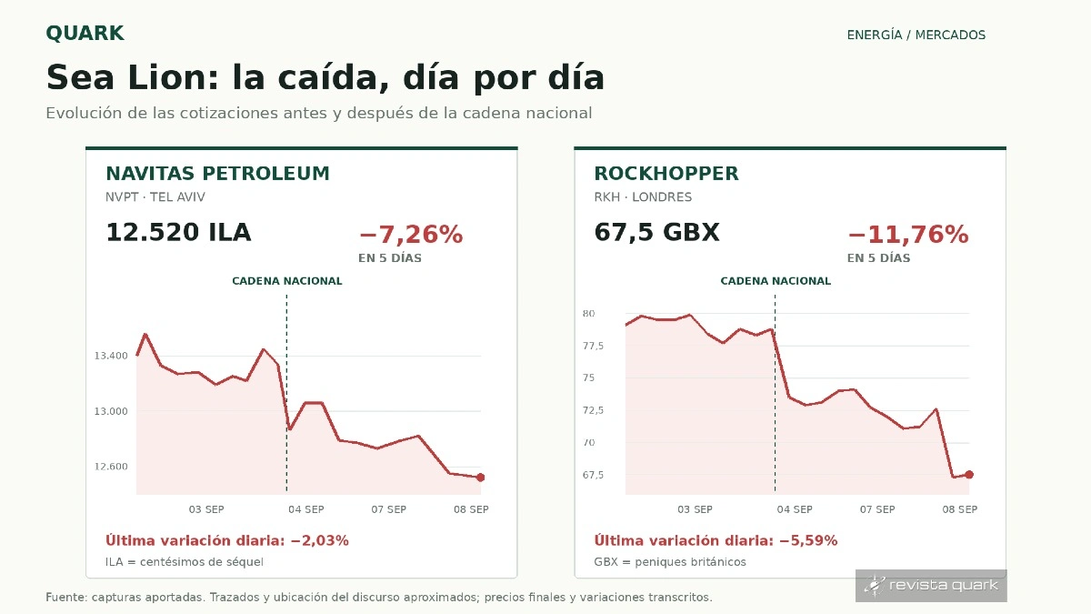 Evolución de las acciones de Navitas y Rockhopper antes y después de la cadena nacional. Trazado aproximado basado en las cotizaciones relevadas.