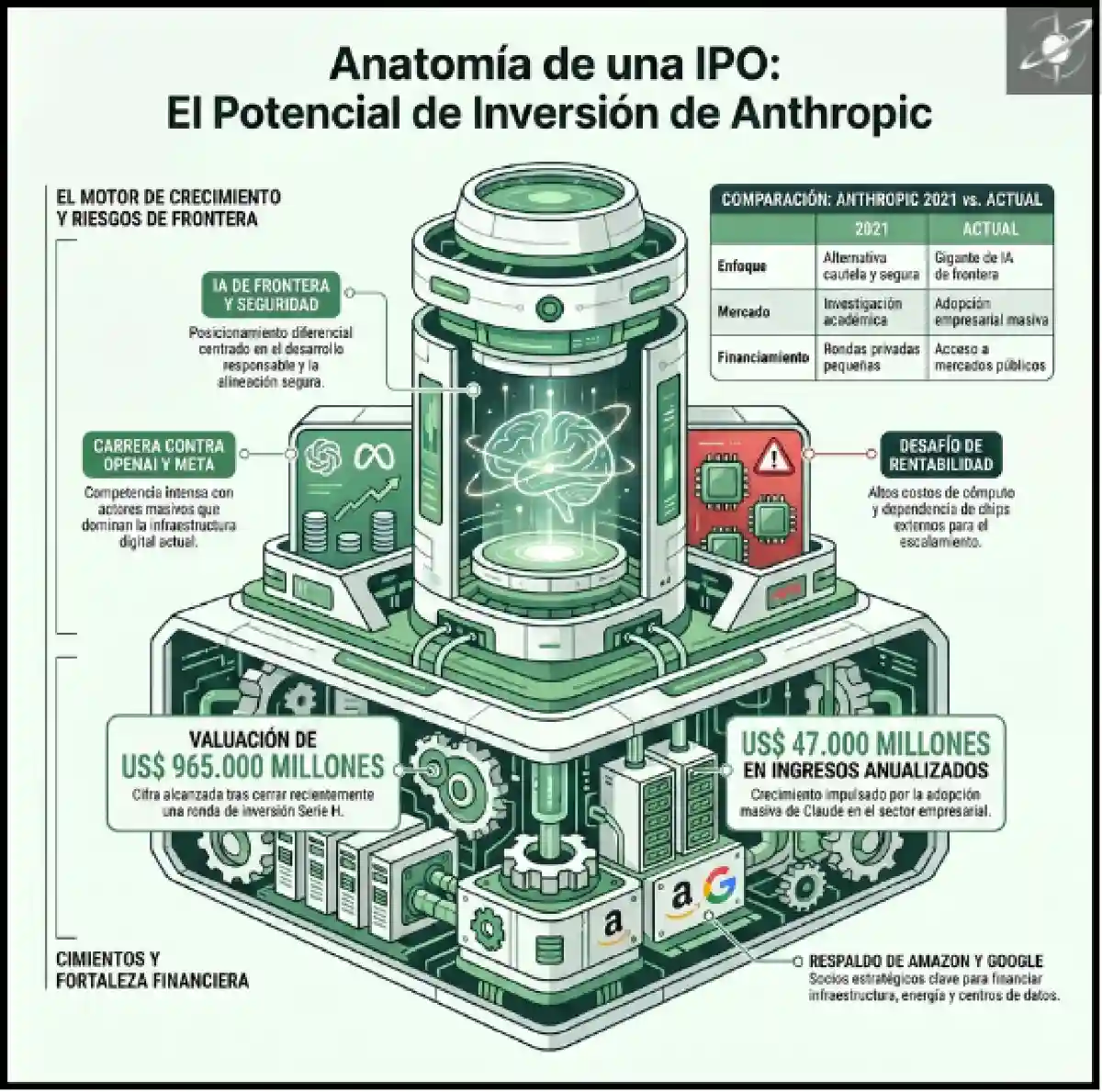 La posible IPO de Anthropic combina crecimiento acelerado, respaldo de Amazon y Google, y el desafío de financiar la carrera global por la IA.