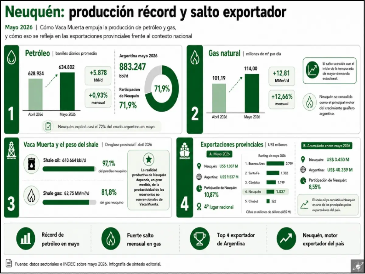 Neuquén alcanzó nuevos máximos de petróleo y gas en mayo, explicó el 71,9% del crudo argentino y se consolidó como el cuarto distrito exportador del país.