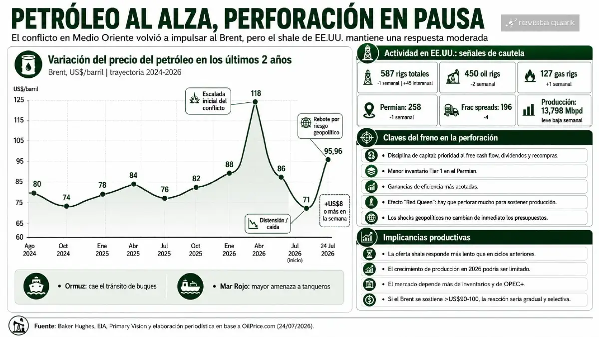 La suba del Brent contrasta con una perforación moderada en EE.UU., donde la disciplina de capital limita una respuesta inmediata del shale.