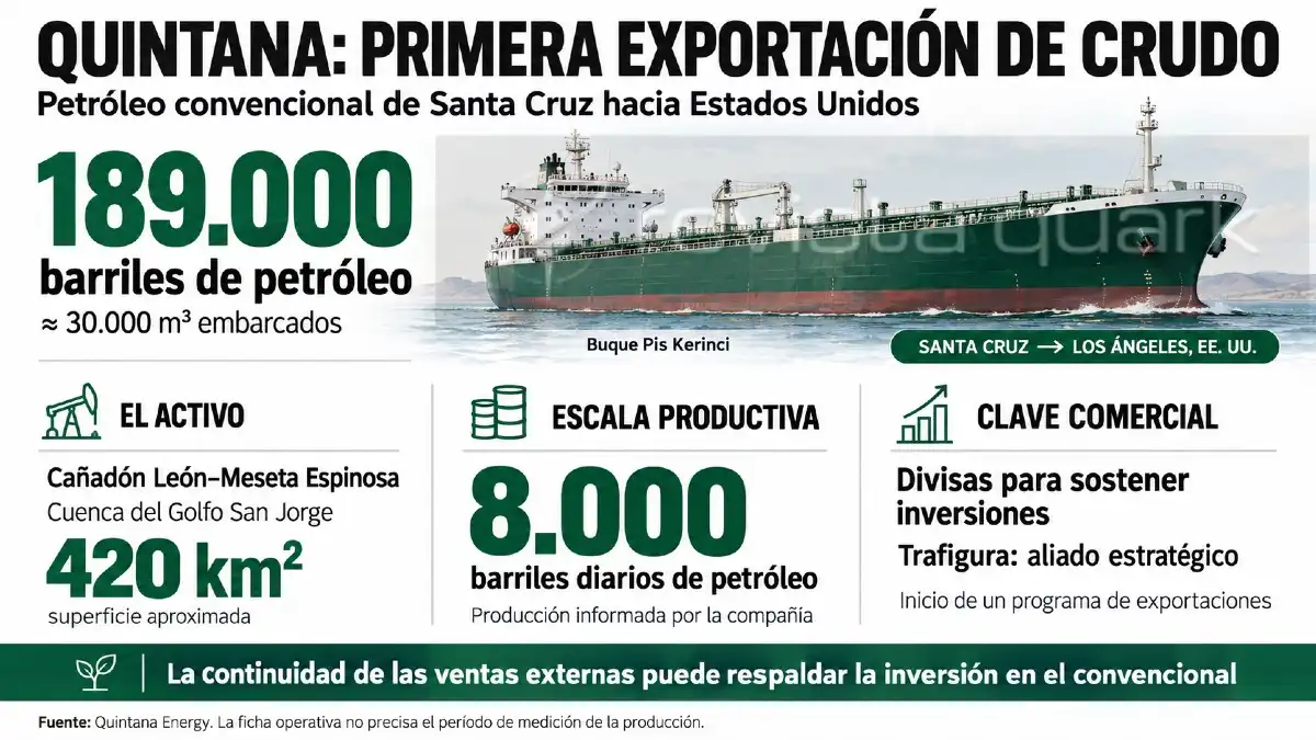 Quintana exportó 189.000 barriles hacia Los Ángeles desde su operación en Santa Cruz.