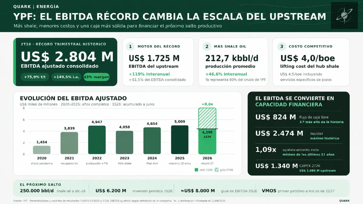 El crecimiento del upstream y del shale impulsó el EBITDA récord de YPF, fortaleció su generación de caja y mejoró su capacidad para financiar la expansión en Vaca Muerta.