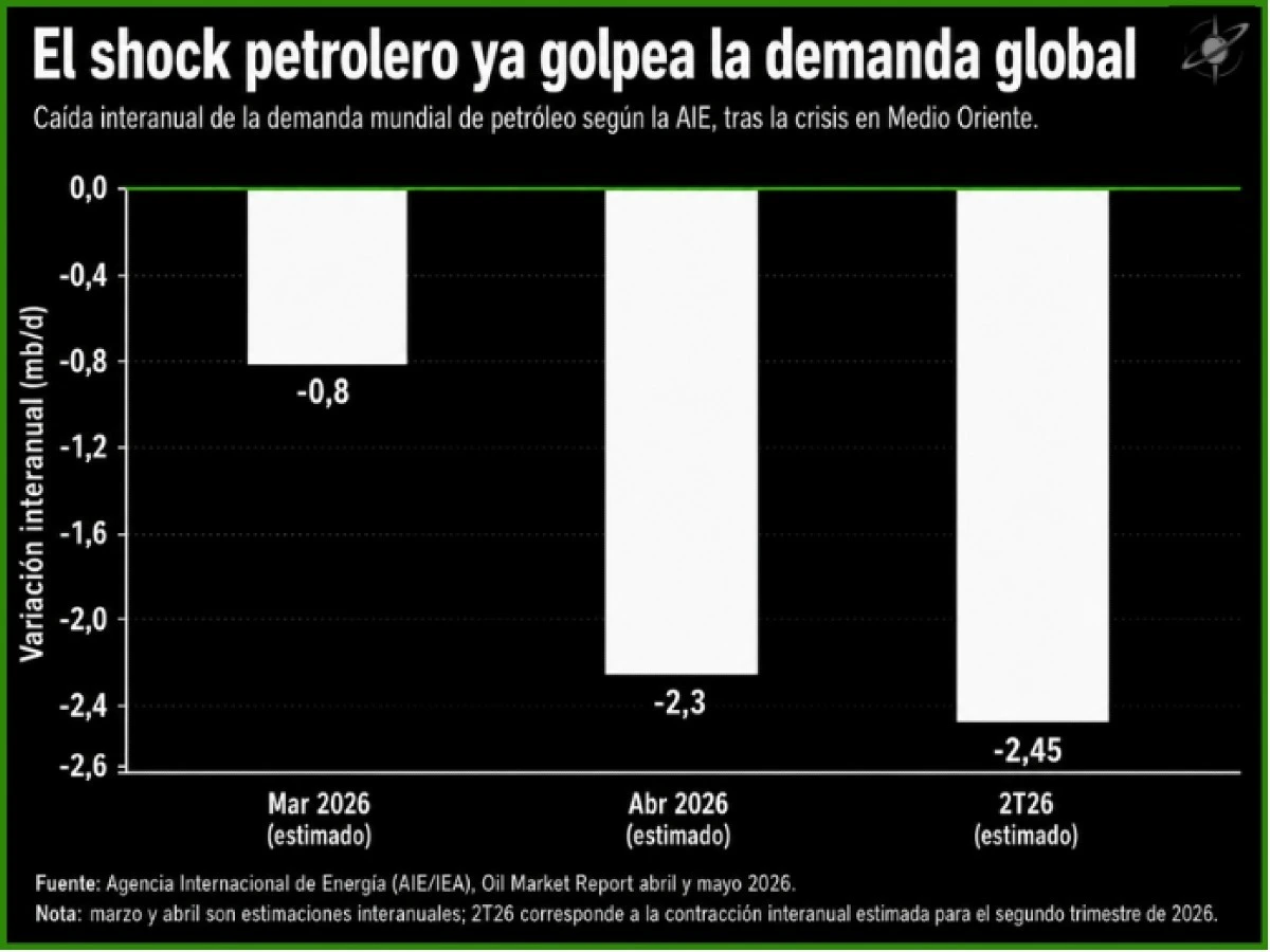 La crisis en Medio Oriente ya golpea la demanda petrolera: la AIE estima caídas interanuales de hasta 2,45 mb/d para el 2T26.