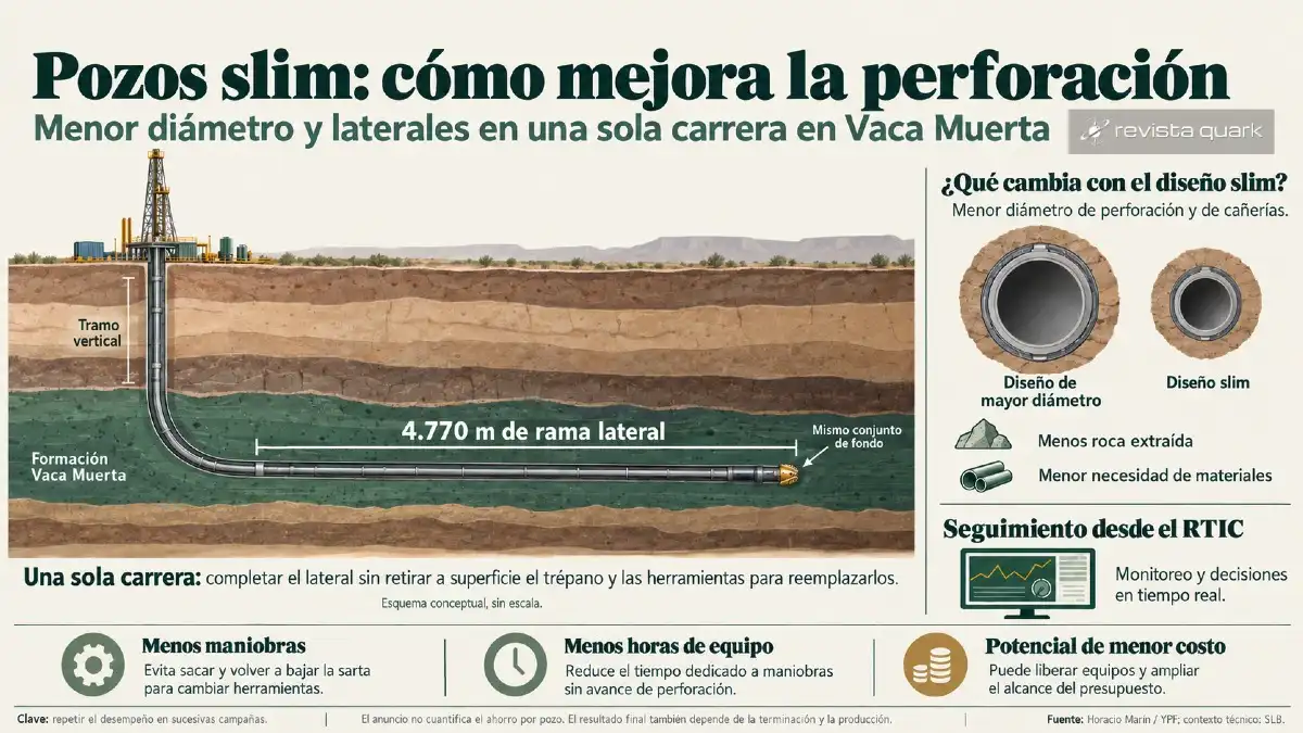 El diseño slim reduce el diámetro del pozo y las necesidades de materiales. Perforar el lateral en una sola carrera evita maniobras de recambio de herramientas y permite reducir tiempos operativos.