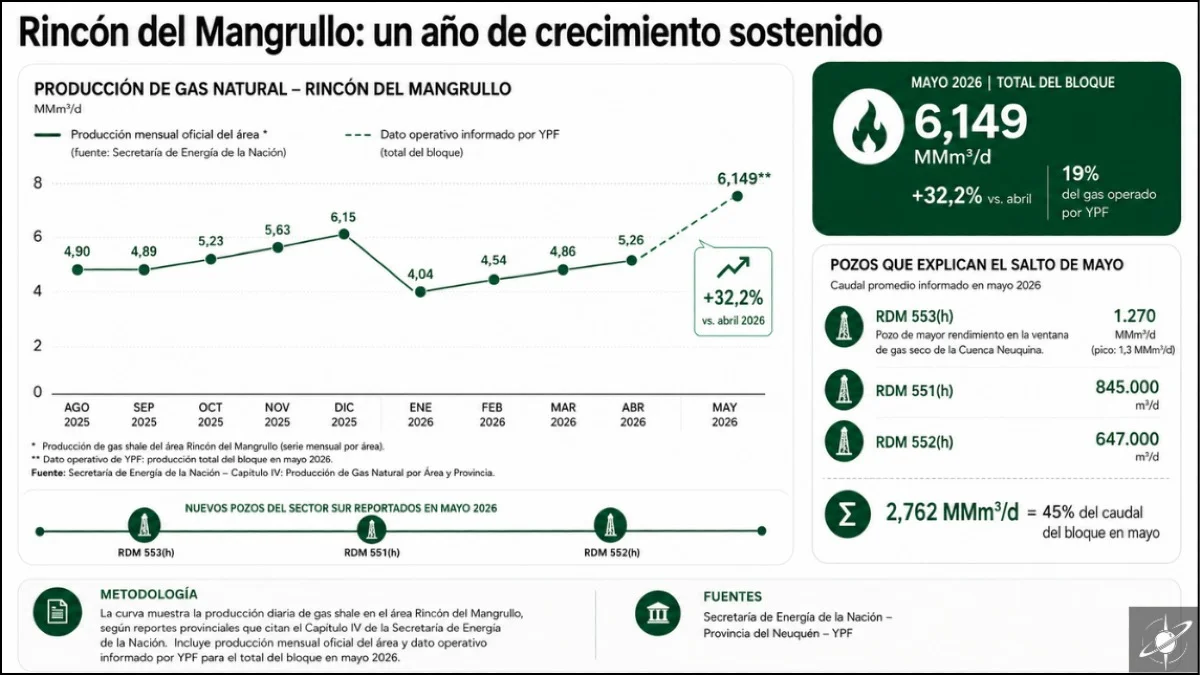 La producción de gas en Rincón del Mangrullo muestra el salto de mayo de 2026, impulsado por los pozos RDM 553(h), 551(h) y 552(h), que explicaron cerca del 45% del caudal reportado para ese mes.