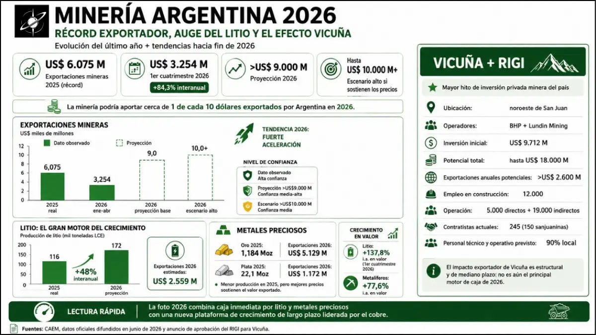 La minería argentina acelera en 2026 con más exportaciones, auge del litio y el impulso estructural de Vicuña.