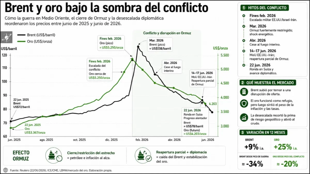 Brent y oro en un año de guerra y desescalada: el impacto de Ormuz sobre energía, inflación y activos refugio.