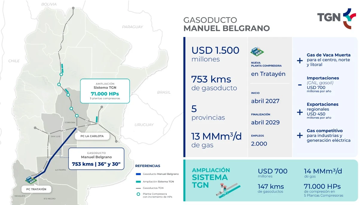 El Gasoducto Manuel Belgrano conectará Tratayén con La Carlota y, junto con la ampliación de la red de TGN, prevé una inversión de USD 2.200 millones. Fuente: TGN.