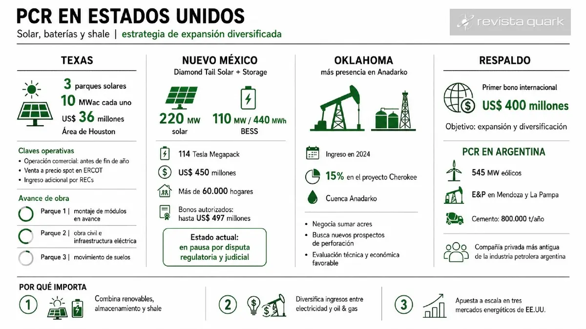 PCR combina tres frentes de crecimiento en Estados Unidos: generación solar en Texas, almacenamiento en Nuevo México y shale en Oklahoma, respaldados por un bono internacional de US$400 millones.