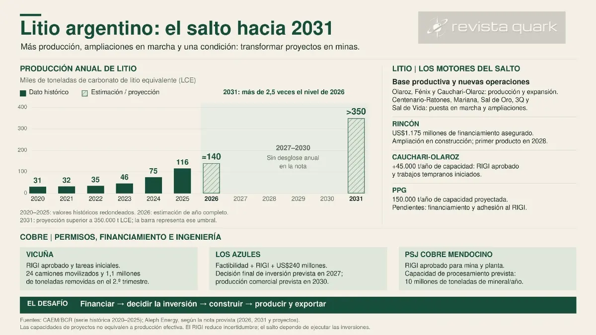 La producción argentina de litio podría pasar de unas 140.000 toneladas LCE en 2026 a más de 350.000 en 2031, según Aleph Energy.
