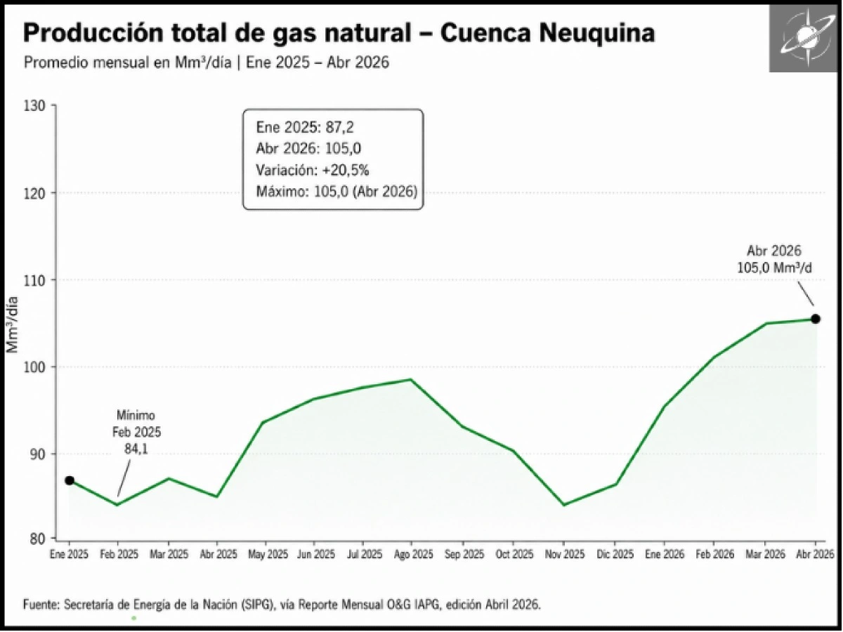 La producción de gas natural de la Cuenca Neuquina creció desde comienzos de 2025 y llegó a 105 Mm³/día en abril de 2026, reforzando la necesidad de más infraestructura asociada a Vaca Muerta.