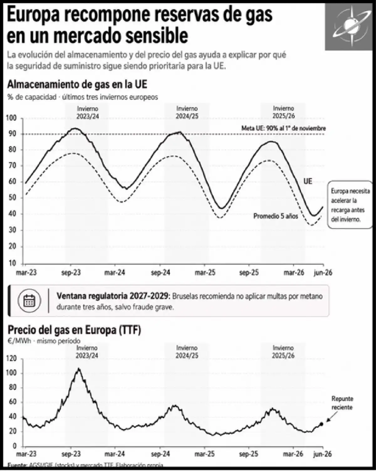 Stocks y precios del gas explican por qué la seguridad energética sigue pesando en la agenda europea.