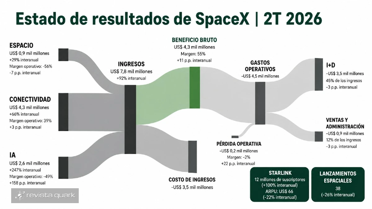Así se distribuyen los ingresos, costos y gastos de SpaceX en el segundo trimestre de 2026. (Fuente: appeconomyinsights.com)