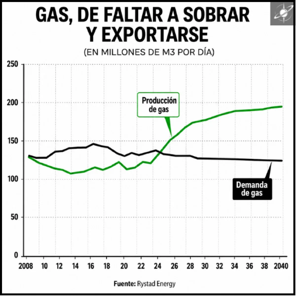 Proyección de producción y demanda de gas en Argentina. Según Rystad Energy, la producción superaría a la demanda desde mediados de la década y abriría margen para exportaciones sostenidas.