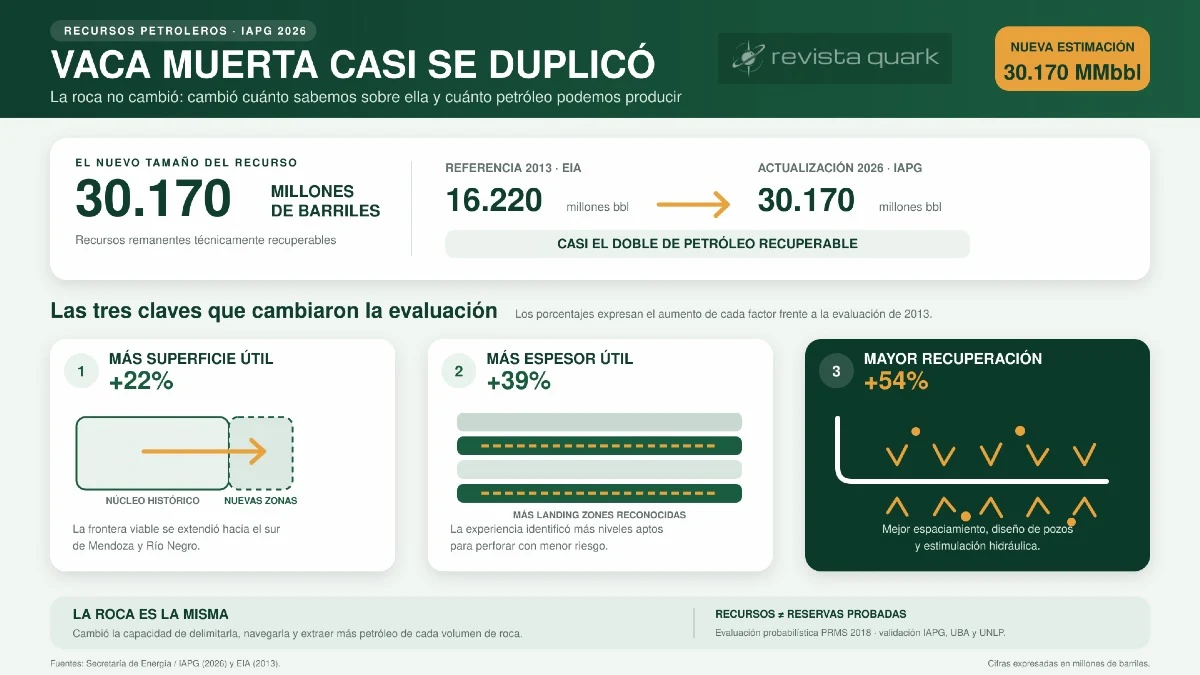 La evaluación del IAPG elevó a 30.170 millones de barriles los recursos técnicamente recuperables de Vaca Muerta. El salto se explica por más superficie y espesor útiles y una mayor recuperación.