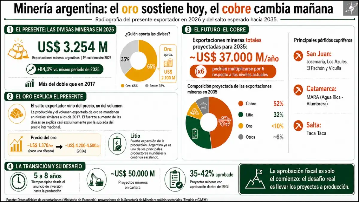 Las exportaciones mineras argentinas crecieron con fuerza en 2026 impulsadas por el oro, pero el gran salto estructural hacia 2035 dependerá del desarrollo de los principales proyectos cupríferos.