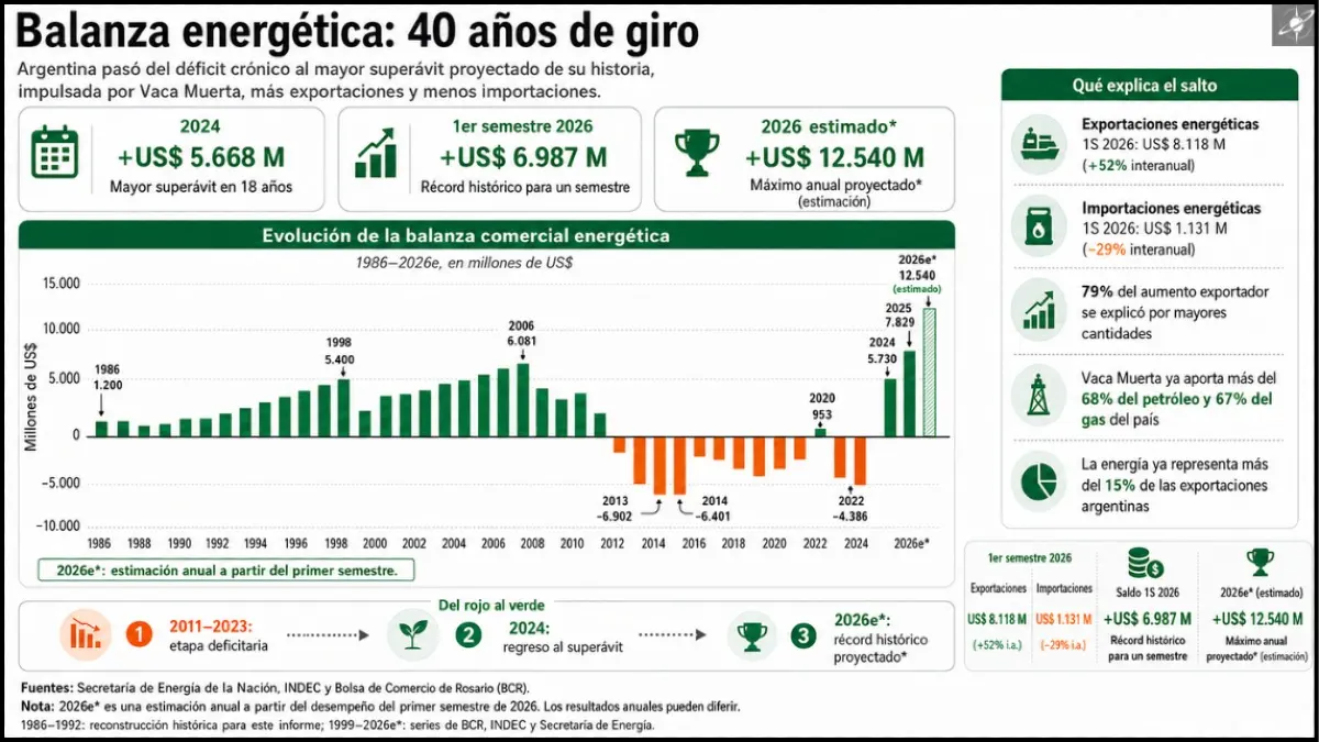 La balanza energética argentina pasó del déficit al superávit récord, impulsada por más producción, menores importaciones y el crecimiento de Vaca Muerta.