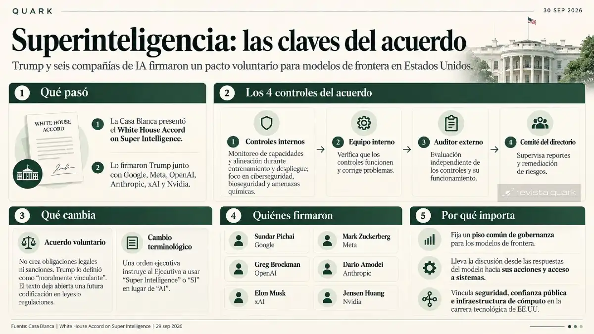 El acuerdo firmado en la Casa Blanca establece cuatro niveles de control para los modelos de frontera: monitoreo interno, equipos de verificación, auditorías externas y supervisión de los directorios.