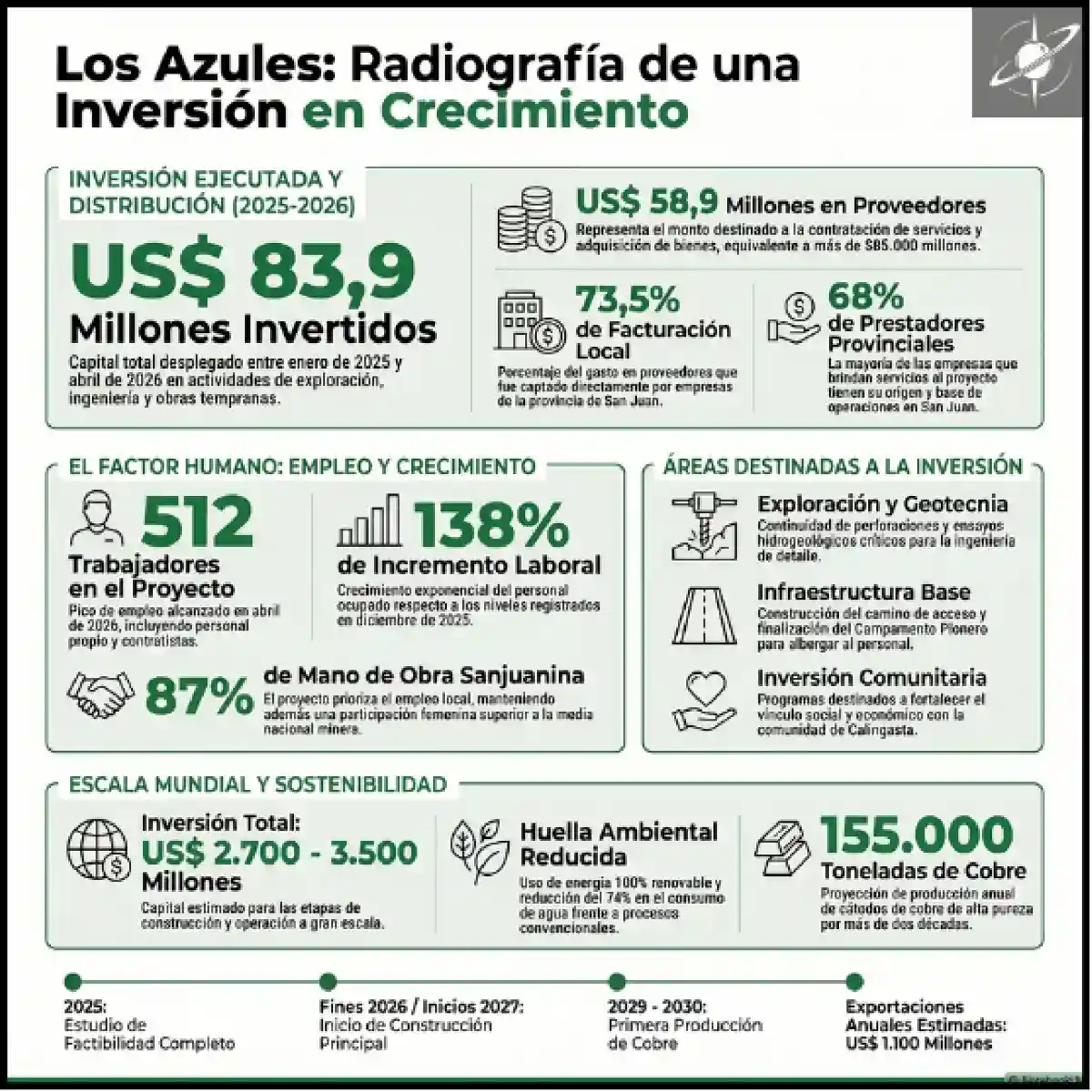 Los Azules invirtió US$ 83,9 millones entre enero de 2025 y abril de 2026, con fuerte participación de proveedores y mano de obra sanjuanina.